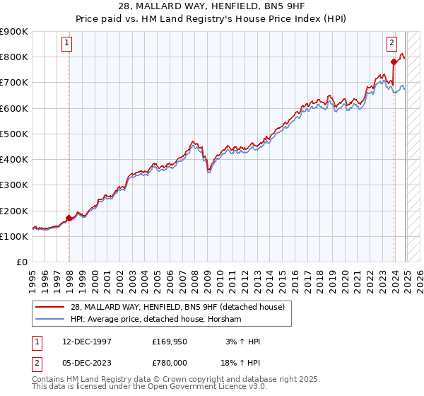 28, MALLARD WAY, HENFIELD, BN5 9HF: Price paid vs HM Land Registry's House Price Index