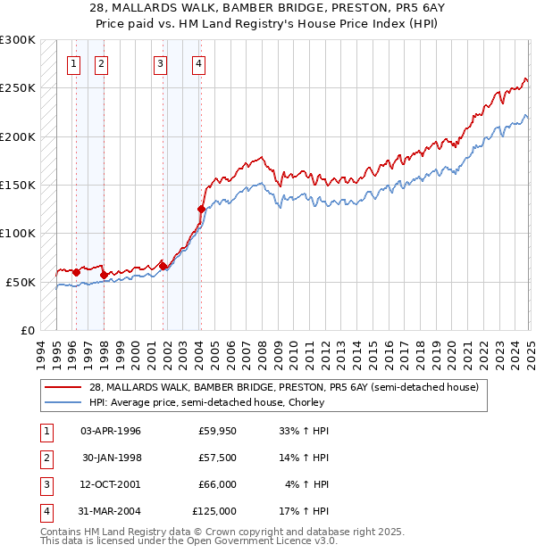 28, MALLARDS WALK, BAMBER BRIDGE, PRESTON, PR5 6AY: Price paid vs HM Land Registry's House Price Index