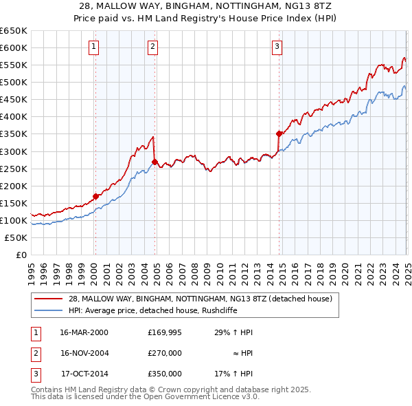 28, MALLOW WAY, BINGHAM, NOTTINGHAM, NG13 8TZ: Price paid vs HM Land Registry's House Price Index