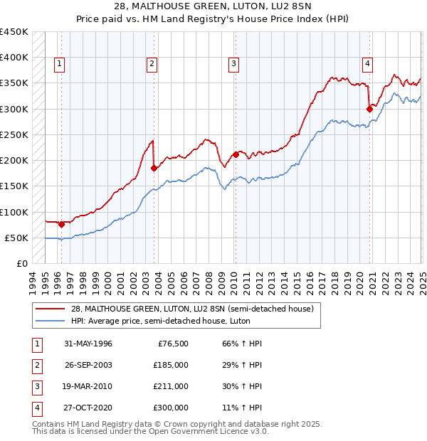 28, MALTHOUSE GREEN, LUTON, LU2 8SN: Price paid vs HM Land Registry's House Price Index