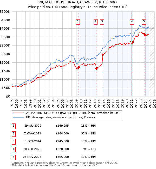 28, MALTHOUSE ROAD, CRAWLEY, RH10 6BG: Price paid vs HM Land Registry's House Price Index