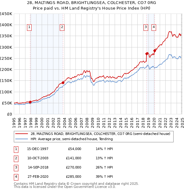 28, MALTINGS ROAD, BRIGHTLINGSEA, COLCHESTER, CO7 0RG: Price paid vs HM Land Registry's House Price Index