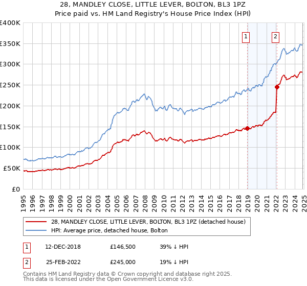 28, MANDLEY CLOSE, LITTLE LEVER, BOLTON, BL3 1PZ: Price paid vs HM Land Registry's House Price Index