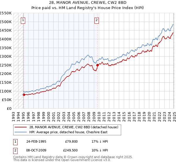 28, MANOR AVENUE, CREWE, CW2 8BD: Price paid vs HM Land Registry's House Price Index