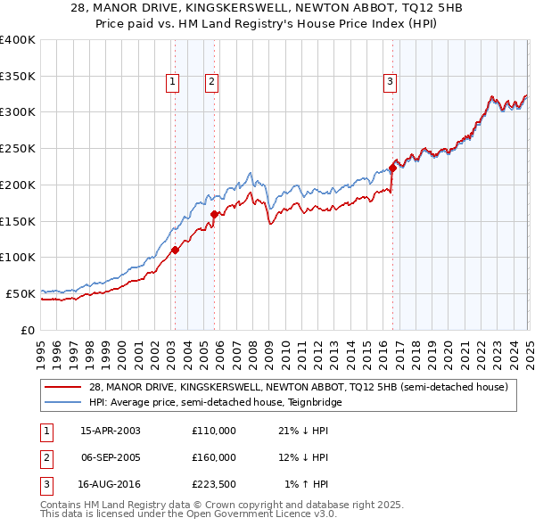 28, MANOR DRIVE, KINGSKERSWELL, NEWTON ABBOT, TQ12 5HB: Price paid vs HM Land Registry's House Price Index