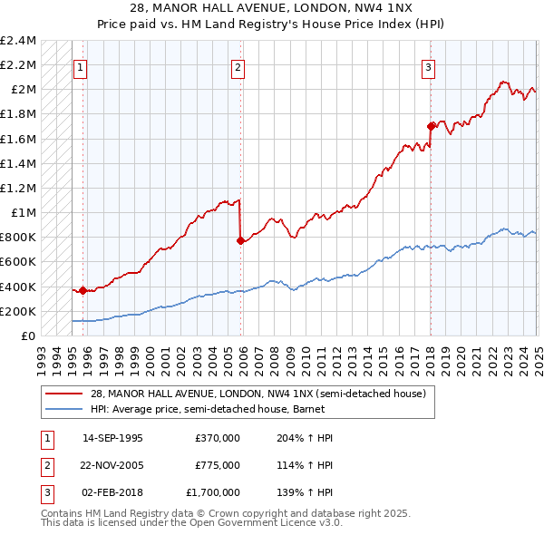 28, MANOR HALL AVENUE, LONDON, NW4 1NX: Price paid vs HM Land Registry's House Price Index