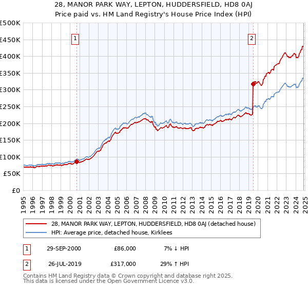 28, MANOR PARK WAY, LEPTON, HUDDERSFIELD, HD8 0AJ: Price paid vs HM Land Registry's House Price Index