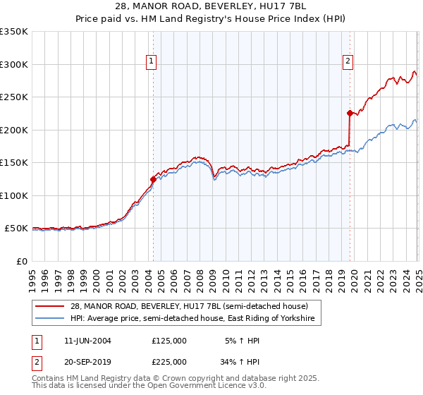 28, MANOR ROAD, BEVERLEY, HU17 7BL: Price paid vs HM Land Registry's House Price Index