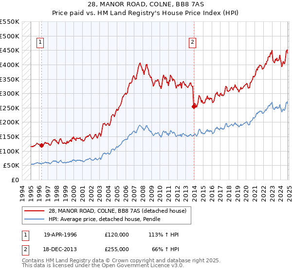 28, MANOR ROAD, COLNE, BB8 7AS: Price paid vs HM Land Registry's House Price Index