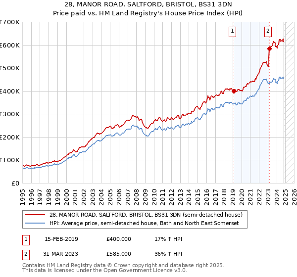 28, MANOR ROAD, SALTFORD, BRISTOL, BS31 3DN: Price paid vs HM Land Registry's House Price Index