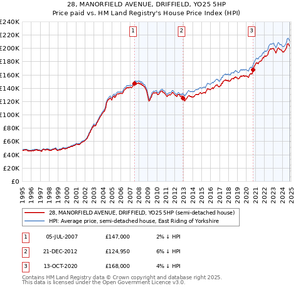 28, MANORFIELD AVENUE, DRIFFIELD, YO25 5HP: Price paid vs HM Land Registry's House Price Index