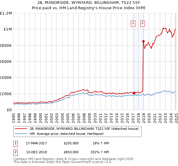 28, MANORSIDE, WYNYARD, BILLINGHAM, TS22 5SF: Price paid vs HM Land Registry's House Price Index