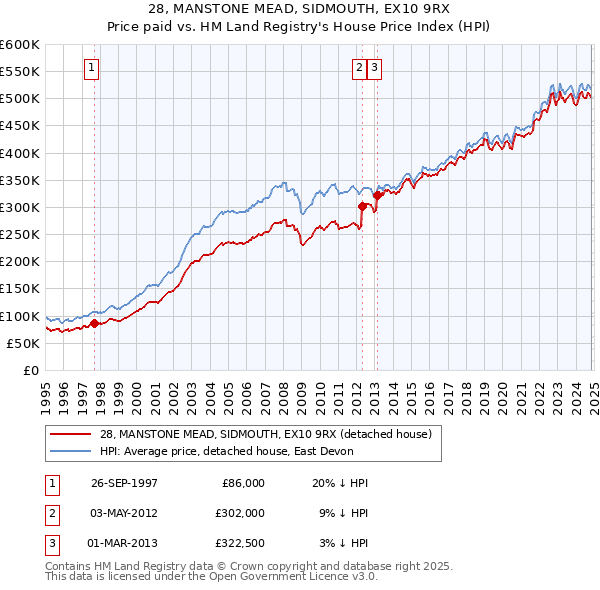 28, MANSTONE MEAD, SIDMOUTH, EX10 9RX: Price paid vs HM Land Registry's House Price Index