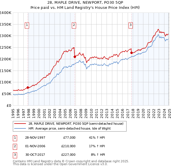 28, MAPLE DRIVE, NEWPORT, PO30 5QP: Price paid vs HM Land Registry's House Price Index