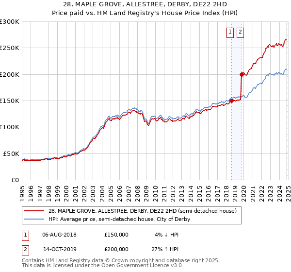 28, MAPLE GROVE, ALLESTREE, DERBY, DE22 2HD: Price paid vs HM Land Registry's House Price Index