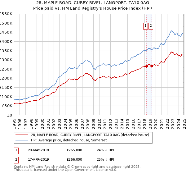 28, MAPLE ROAD, CURRY RIVEL, LANGPORT, TA10 0AG: Price paid vs HM Land Registry's House Price Index