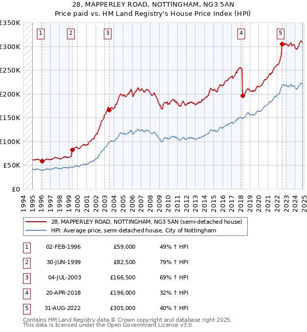 28, MAPPERLEY ROAD, NOTTINGHAM, NG3 5AN: Price paid vs HM Land Registry's House Price Index