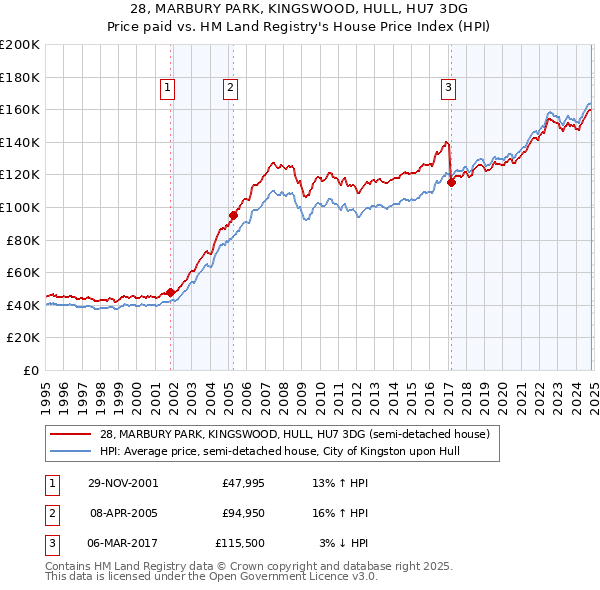 28, MARBURY PARK, KINGSWOOD, HULL, HU7 3DG: Price paid vs HM Land Registry's House Price Index