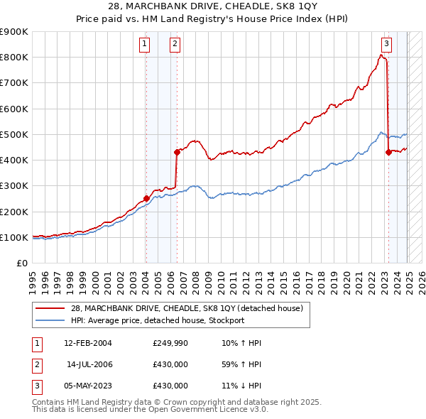 28, MARCHBANK DRIVE, CHEADLE, SK8 1QY: Price paid vs HM Land Registry's House Price Index