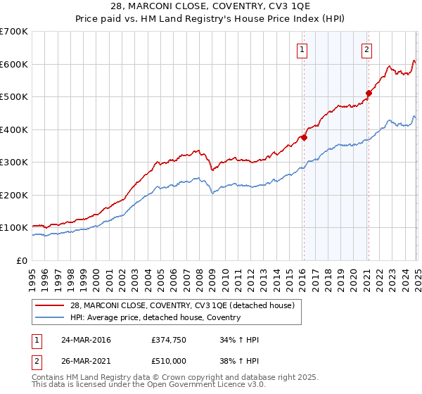 28, MARCONI CLOSE, COVENTRY, CV3 1QE: Price paid vs HM Land Registry's House Price Index