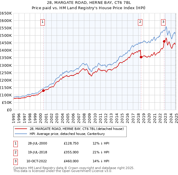 28, MARGATE ROAD, HERNE BAY, CT6 7BL: Price paid vs HM Land Registry's House Price Index