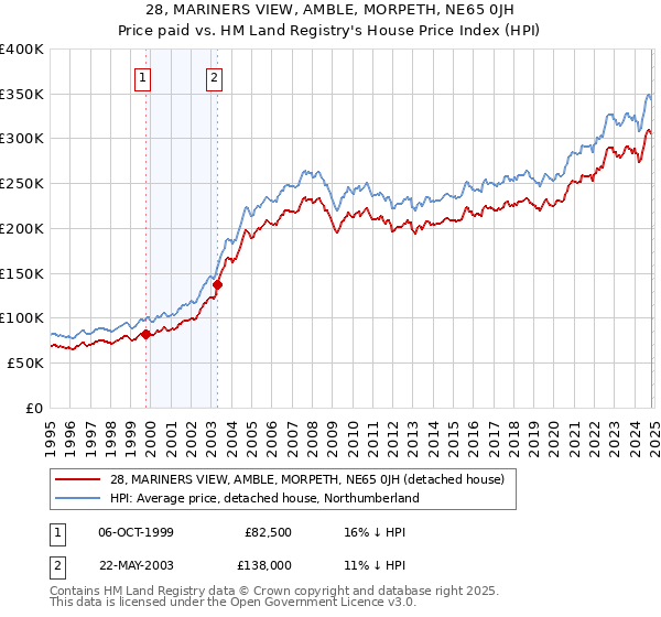 28, MARINERS VIEW, AMBLE, MORPETH, NE65 0JH: Price paid vs HM Land Registry's House Price Index