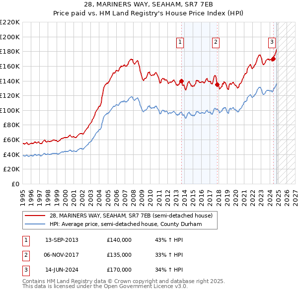 28, MARINERS WAY, SEAHAM, SR7 7EB: Price paid vs HM Land Registry's House Price Index