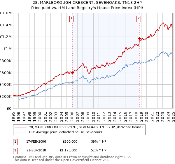 28, MARLBOROUGH CRESCENT, SEVENOAKS, TN13 2HP: Price paid vs HM Land Registry's House Price Index