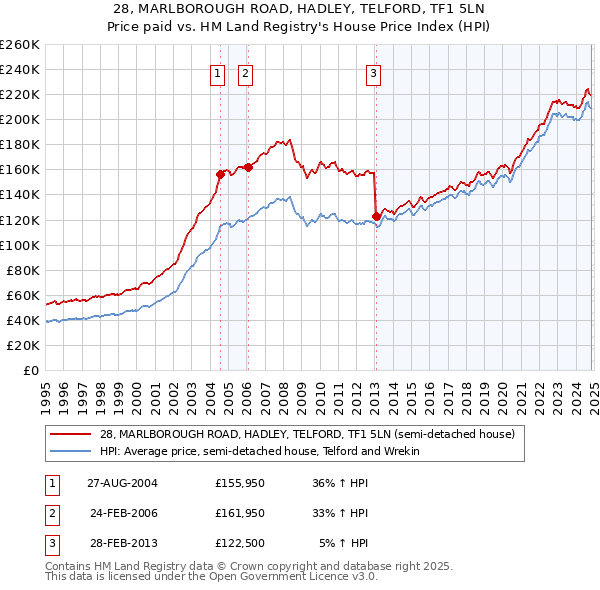 28, MARLBOROUGH ROAD, HADLEY, TELFORD, TF1 5LN: Price paid vs HM Land Registry's House Price Index