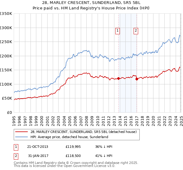 28, MARLEY CRESCENT, SUNDERLAND, SR5 5BL: Price paid vs HM Land Registry's House Price Index