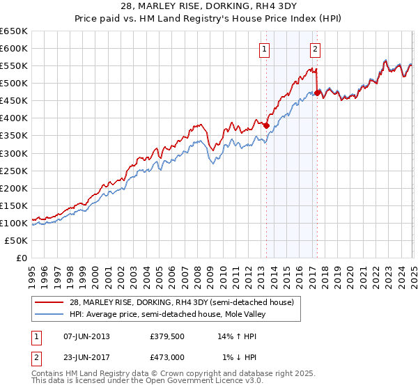 28, MARLEY RISE, DORKING, RH4 3DY: Price paid vs HM Land Registry's House Price Index