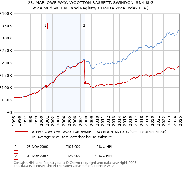 28, MARLOWE WAY, WOOTTON BASSETT, SWINDON, SN4 8LG: Price paid vs HM Land Registry's House Price Index