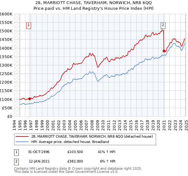 28, MARRIOTT CHASE, TAVERHAM, NORWICH, NR8 6QQ: Price paid vs HM Land Registry's House Price Index