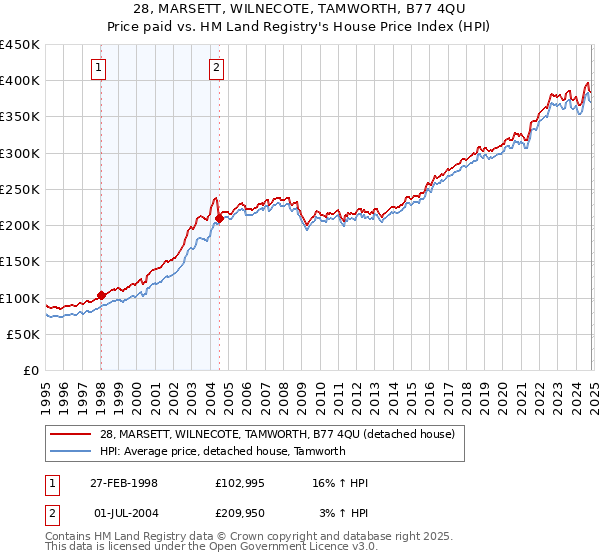 28, MARSETT, WILNECOTE, TAMWORTH, B77 4QU: Price paid vs HM Land Registry's House Price Index