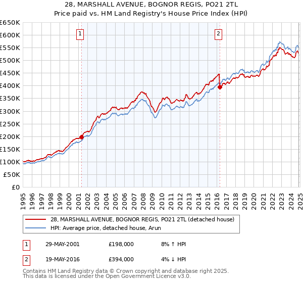 28, MARSHALL AVENUE, BOGNOR REGIS, PO21 2TL: Price paid vs HM Land Registry's House Price Index