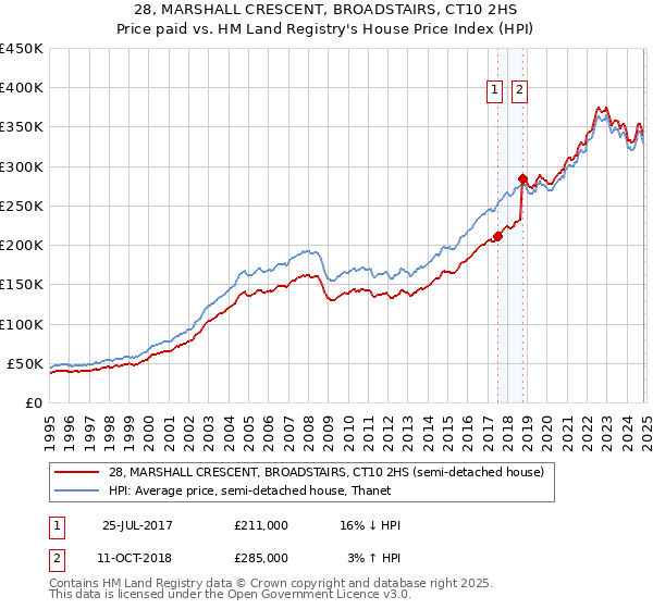 28, MARSHALL CRESCENT, BROADSTAIRS, CT10 2HS: Price paid vs HM Land Registry's House Price Index