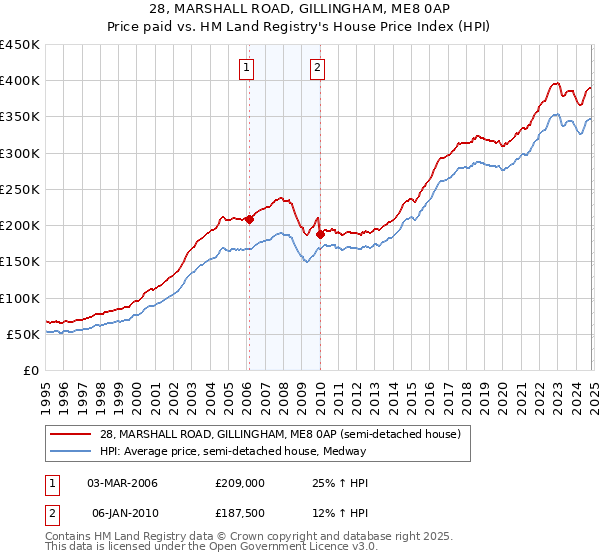 28, MARSHALL ROAD, GILLINGHAM, ME8 0AP: Price paid vs HM Land Registry's House Price Index