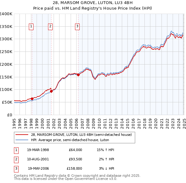 28, MARSOM GROVE, LUTON, LU3 4BH: Price paid vs HM Land Registry's House Price Index