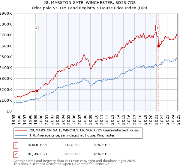 28, MARSTON GATE, WINCHESTER, SO23 7DS: Price paid vs HM Land Registry's House Price Index