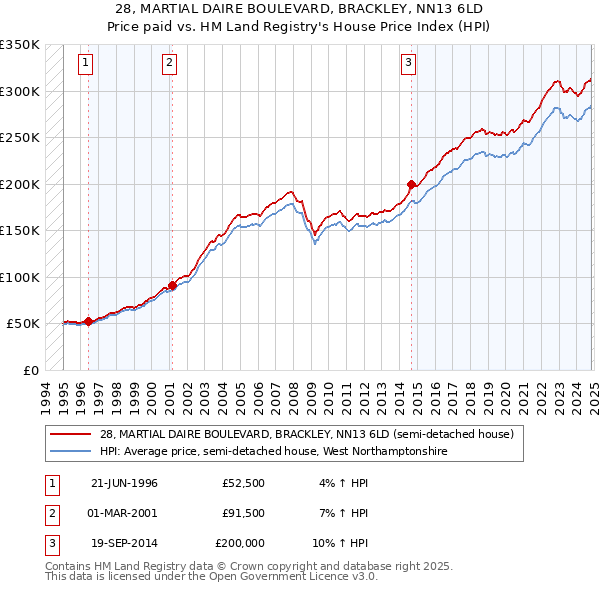 28, MARTIAL DAIRE BOULEVARD, BRACKLEY, NN13 6LD: Price paid vs HM Land Registry's House Price Index