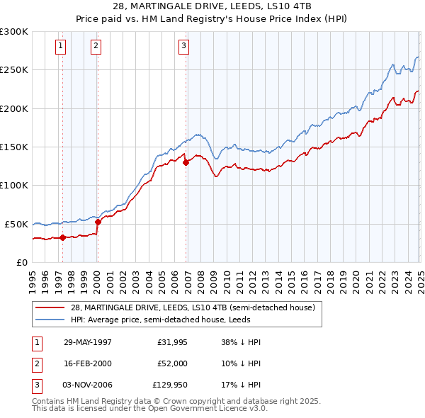 28, MARTINGALE DRIVE, LEEDS, LS10 4TB: Price paid vs HM Land Registry's House Price Index