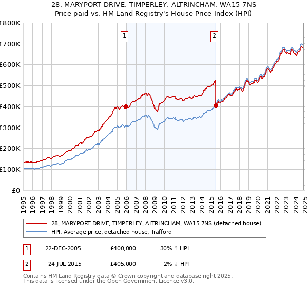 28, MARYPORT DRIVE, TIMPERLEY, ALTRINCHAM, WA15 7NS: Price paid vs HM Land Registry's House Price Index