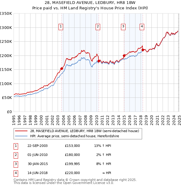 28, MASEFIELD AVENUE, LEDBURY, HR8 1BW: Price paid vs HM Land Registry's House Price Index