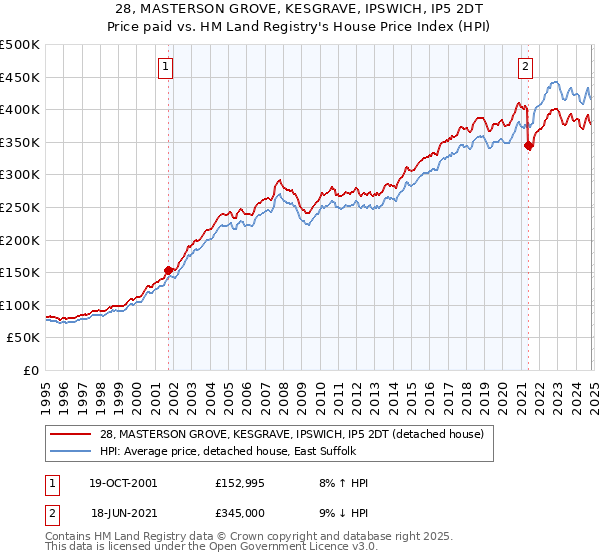 28, MASTERSON GROVE, KESGRAVE, IPSWICH, IP5 2DT: Price paid vs HM Land Registry's House Price Index