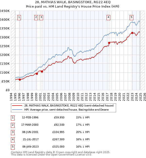 28, MATHIAS WALK, BASINGSTOKE, RG22 4EQ: Price paid vs HM Land Registry's House Price Index