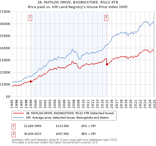 28, MATILDA DRIVE, BASINGSTOKE, RG22 4TB: Price paid vs HM Land Registry's House Price Index