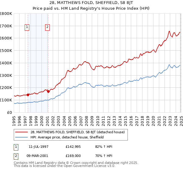 28, MATTHEWS FOLD, SHEFFIELD, S8 8JT: Price paid vs HM Land Registry's House Price Index