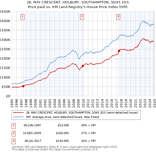 28, MAY CRESCENT, HOLBURY, SOUTHAMPTON, SO45 2GS: Price paid vs HM Land Registry's House Price Index