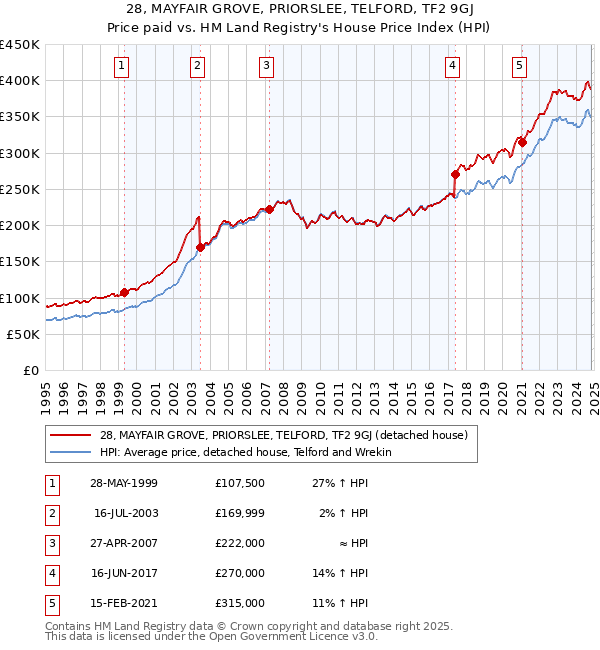 28, MAYFAIR GROVE, PRIORSLEE, TELFORD, TF2 9GJ: Price paid vs HM Land Registry's House Price Index