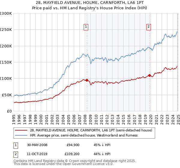 28, MAYFIELD AVENUE, HOLME, CARNFORTH, LA6 1PT: Price paid vs HM Land Registry's House Price Index